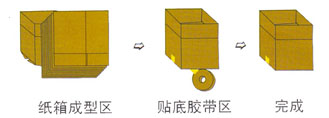 開(kāi)箱封底機(jī)工作流程圖.jpg