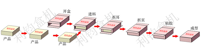 食品條狀型產(chǎn)品裝盒生產(chǎn)線(xiàn)流程示意圖