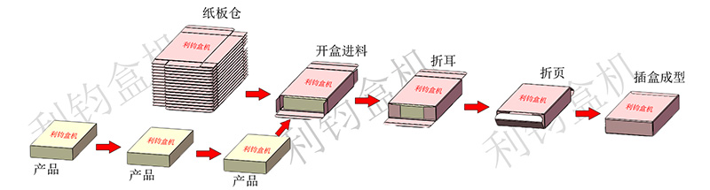 二合一面膜數(shù)數(shù)裝盒機包裝流程示意圖.jpg