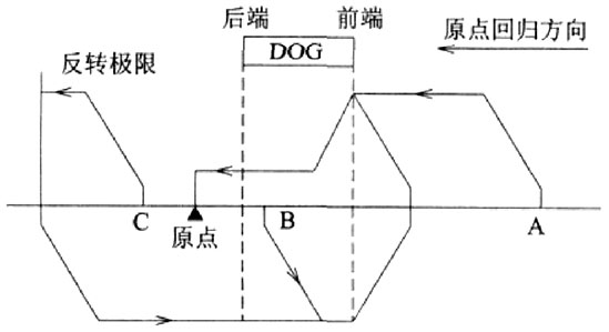 圖2  原點(diǎn)回歸不同位置示意圖.jpg