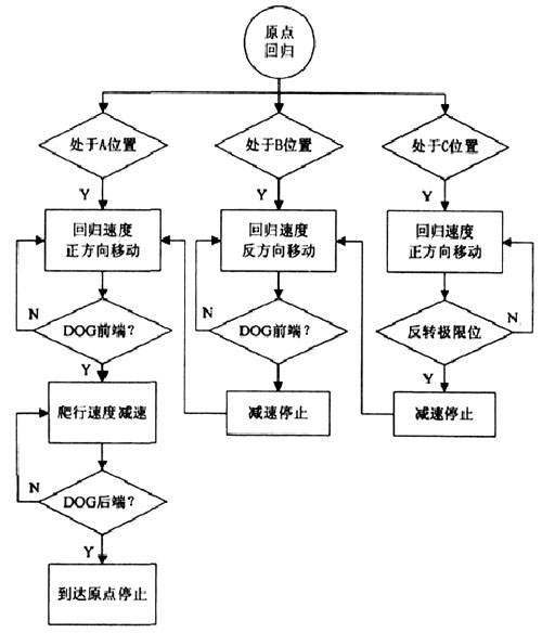 圖3  原點(diǎn)回歸動作流程圖.jpg