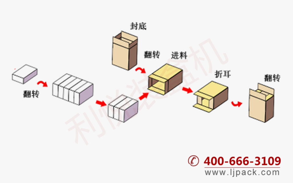 吸取式全自動(dòng)臥式裝箱機包裝流程示意圖