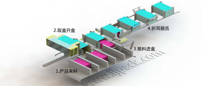  LY300-3自動(dòng)裝盒機裝盒流程示意圖